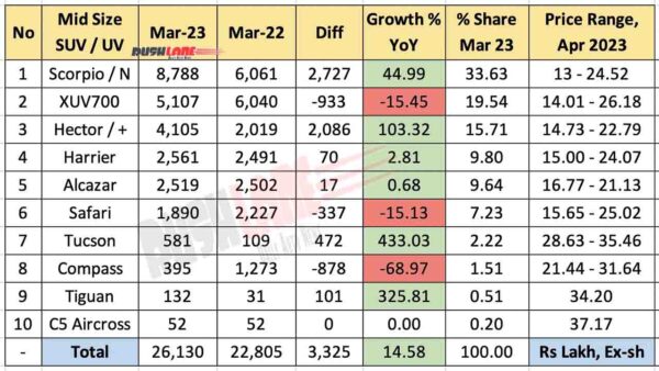Mid size SUV sales March 2023 vs March 2022 - YoY performance