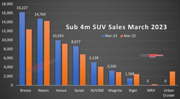Sub 4m SUV sales March 2023 vs March 2022 - YoY