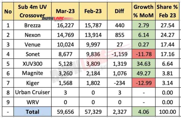 Sub 4m SUV sales March 2023 vs Feb 2023 - MoM