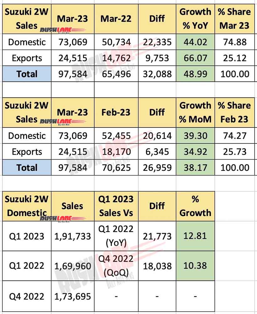Suzuki 2W Sales March 2023 and Q1 2023