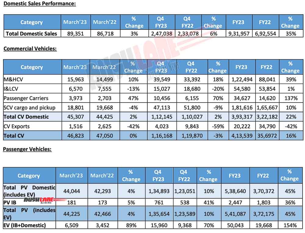 گزارش فروش تاتا موتورز - مارس 2023