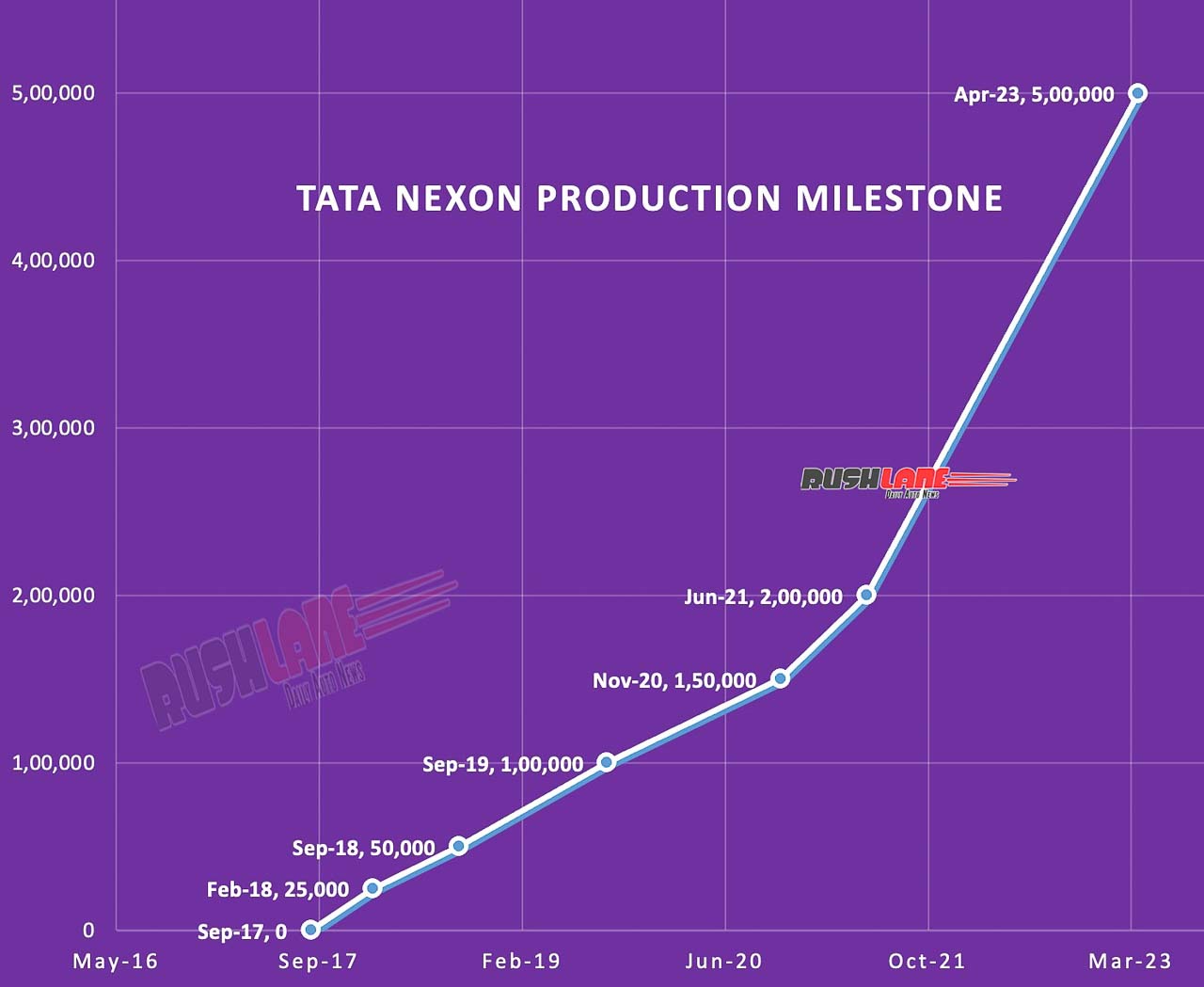 Tata Nexon production journey to 5 lakh 