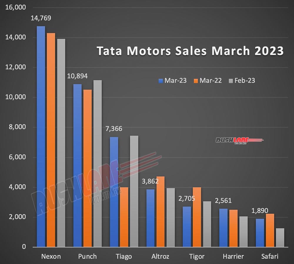 Tata Car Sales Breakup March 2023