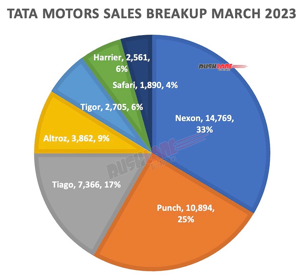 Tata Sales Breakup March 2023
