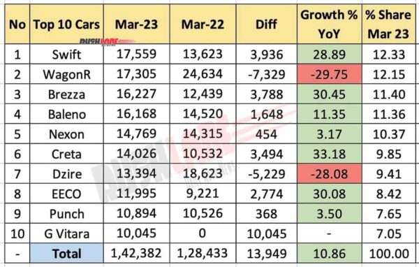 Top 10 Cars, SUVs Mar 2023 vs March 2022 - YoY Analysis