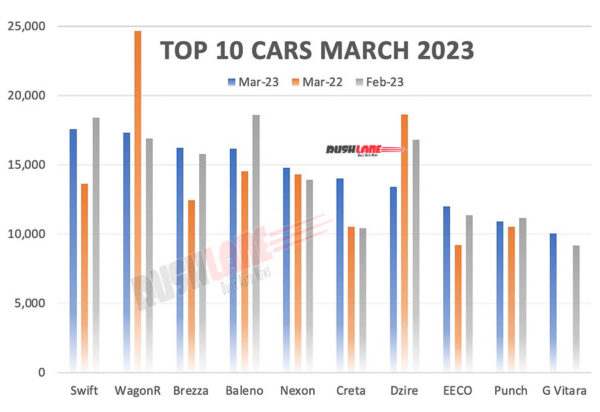 Top 10 cars March 2023 vs March 2022 (YoY) vs Feb 2023 (MoM)