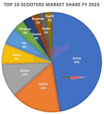 Top 10 scooters FY 2023