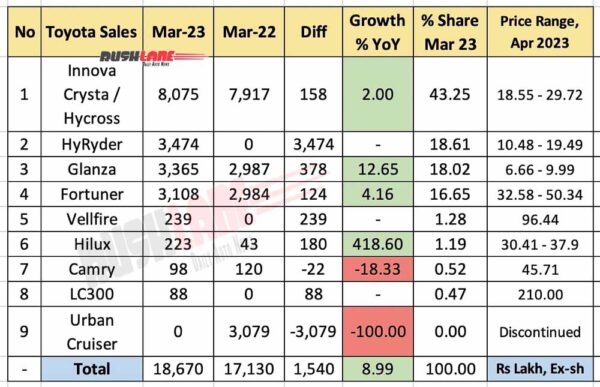 Toyota Sales Breakup March 2023 vs March 2022 - YoY Analysis