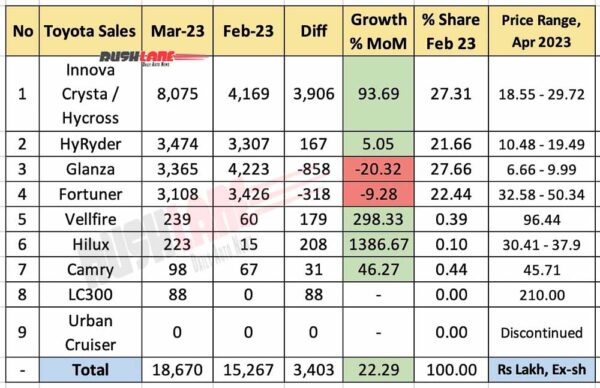 Toyota Sales Breakup March 2023 vs Feb 2023 - MoM Analysis