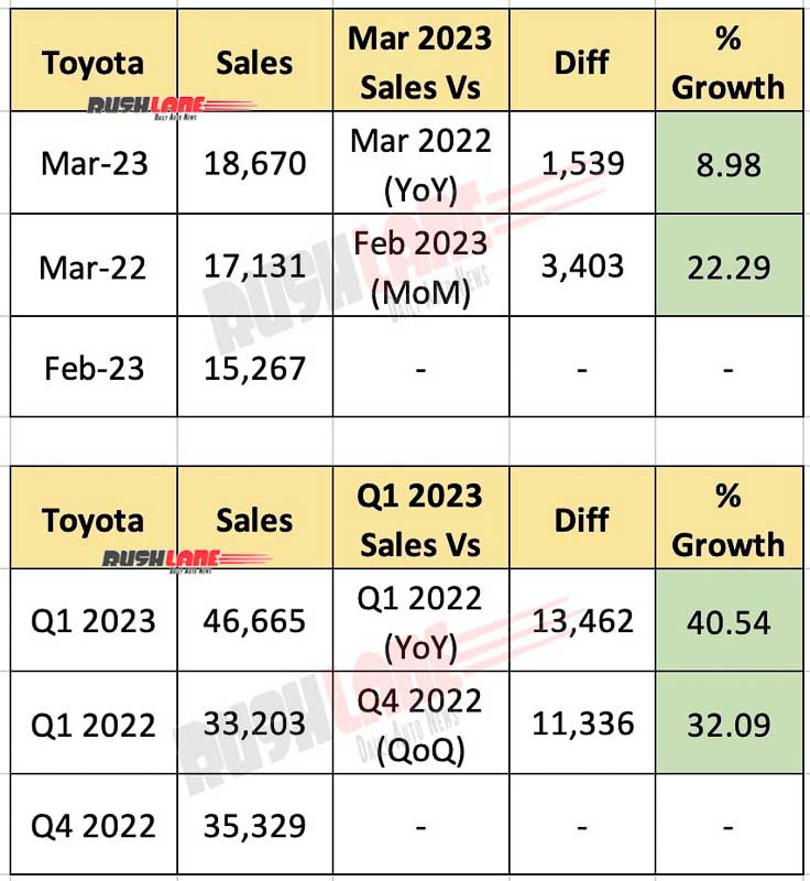 Toyota India Sales March 2023 and Q1 2023