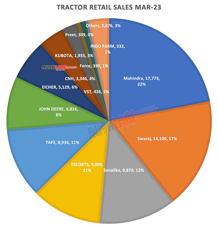 Tractor sales March 2023 