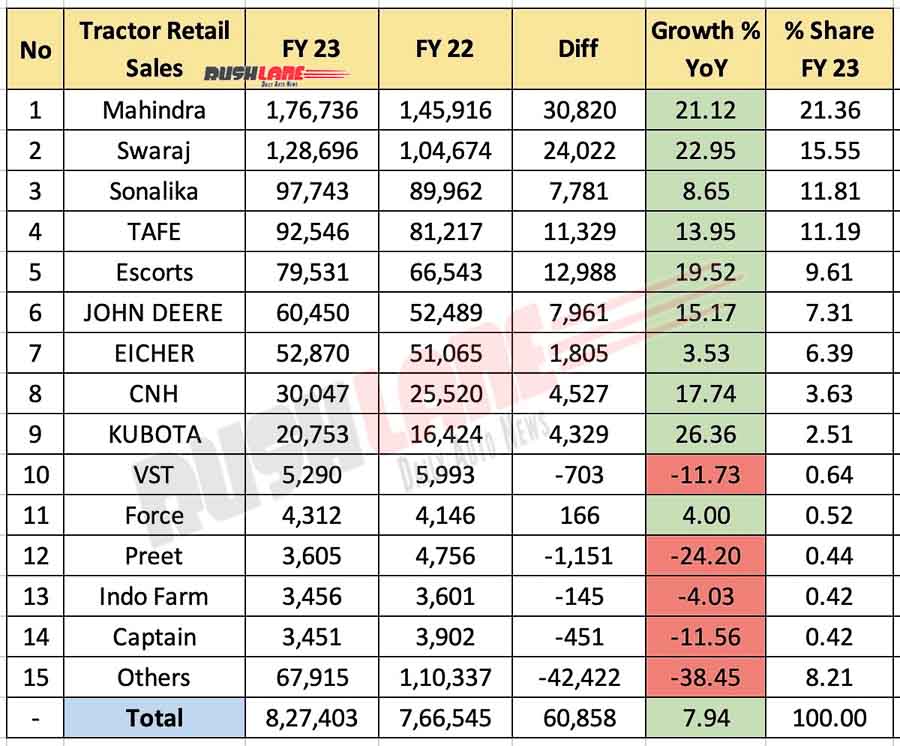 Tractor sales FY 2023 vs FY 2022 - YoY Analysis