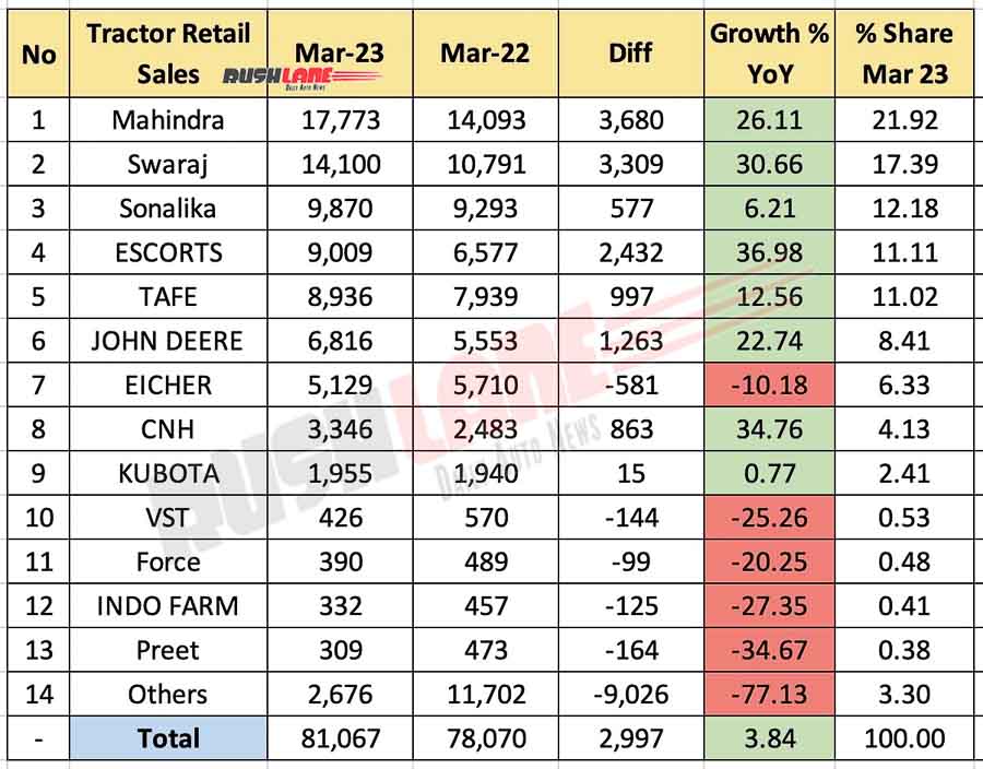 Tractor sales March 2023 vs March 2022 - YoY Analysis