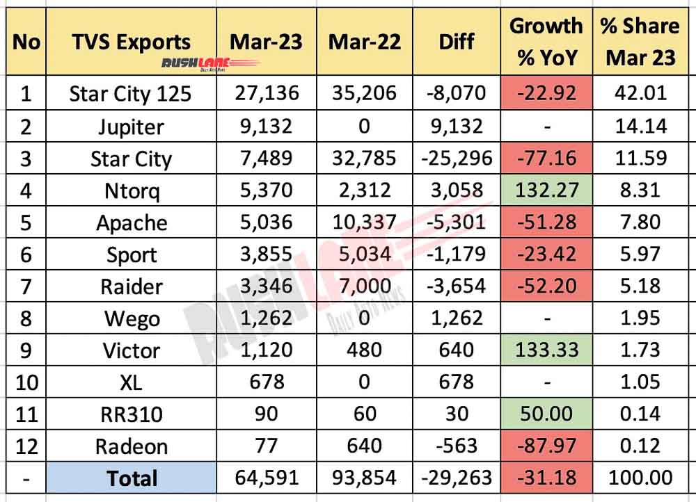 TVS Exports 2W - March 2023
