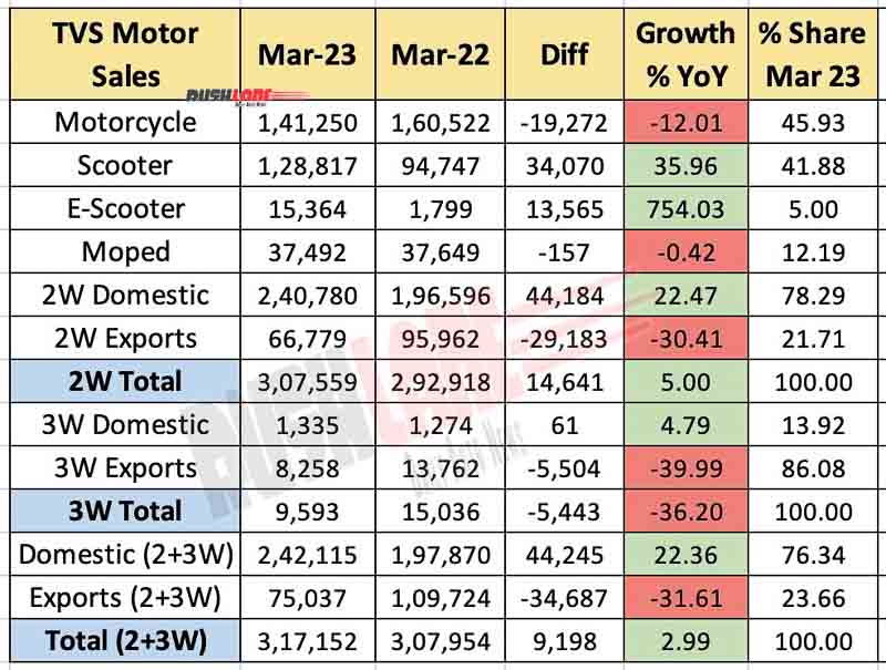 TVS Motor Sales March 2023