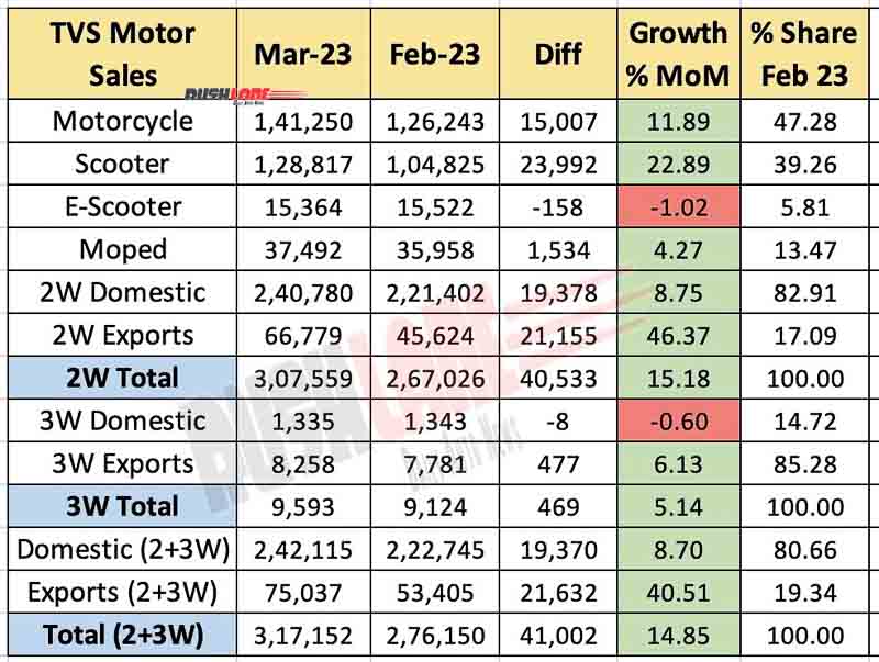 TVS Motor Sales March 2023 vs Feb 2023 - MoM Analysis