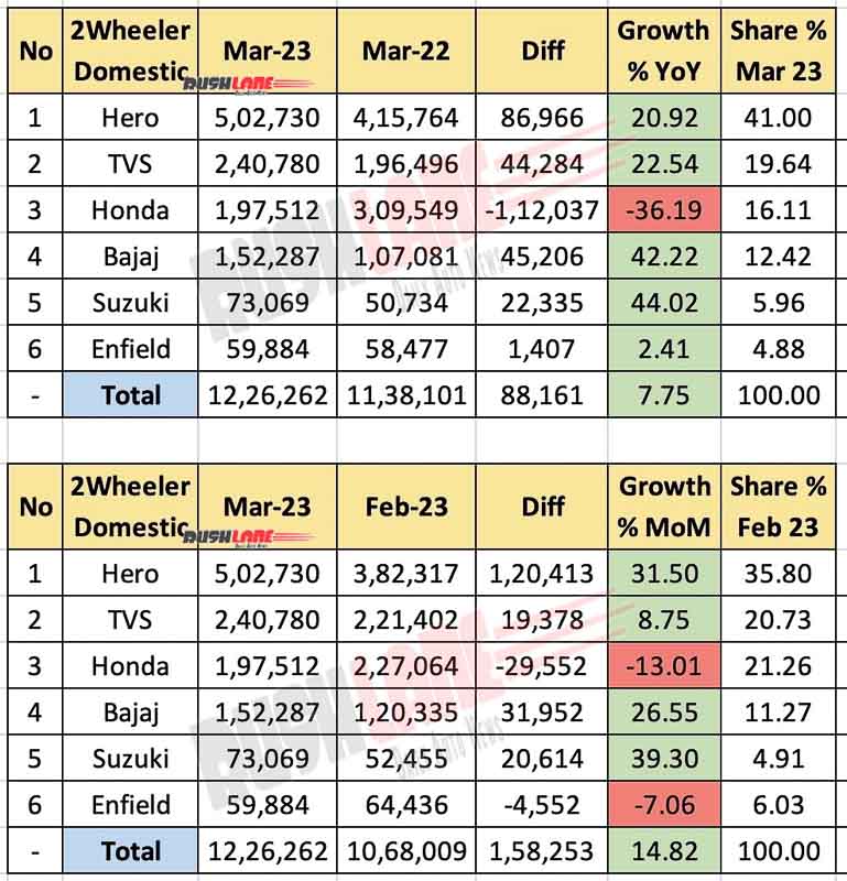 Two Wheeler Domestic Sales March 2023