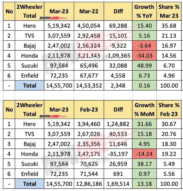 Two Wheeler Total Sales March 2023
