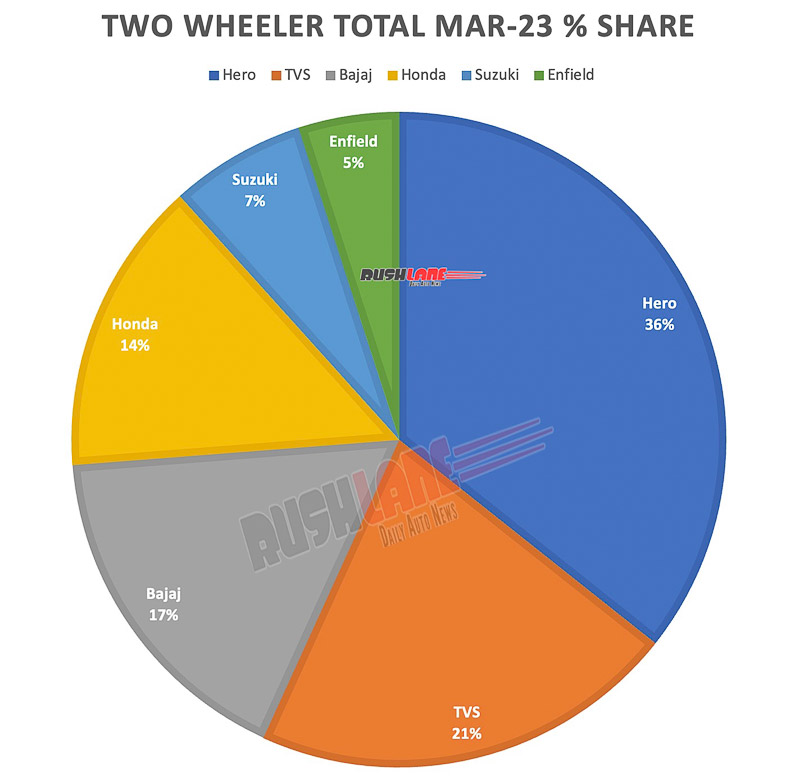 Two Wheeler Total Market Share March 2023