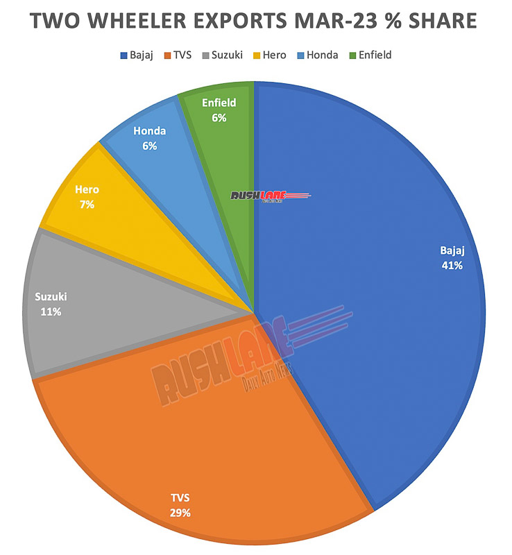 Two Wheeler Exports Market Share March 2023