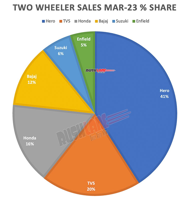 Two Wheeler Domestic Sales Market Share March 2023