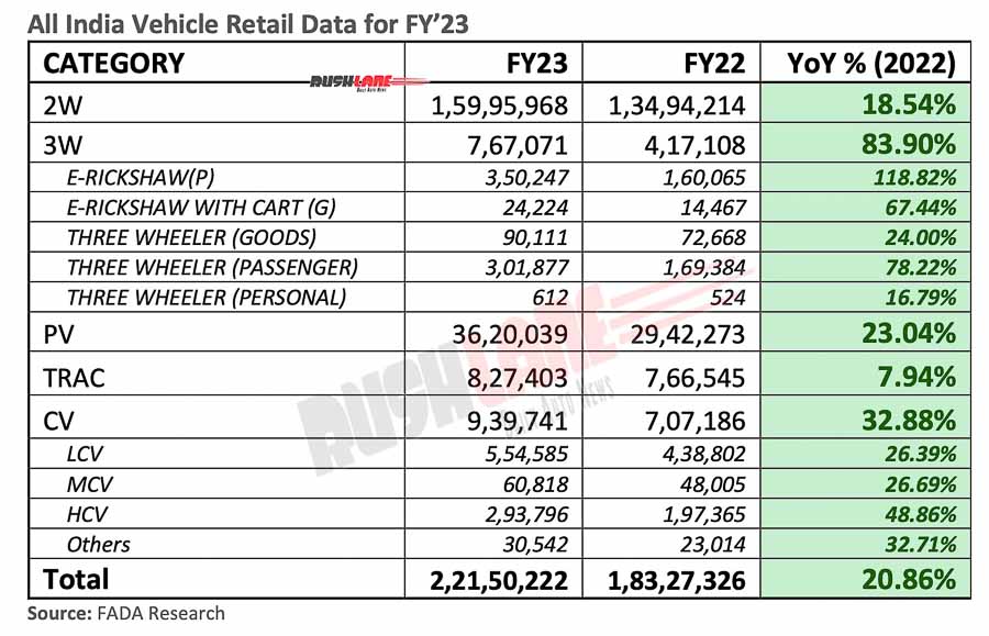 Vehicle retail sales March 2023