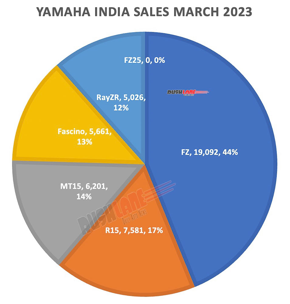 Yamaha India Sales March 2023