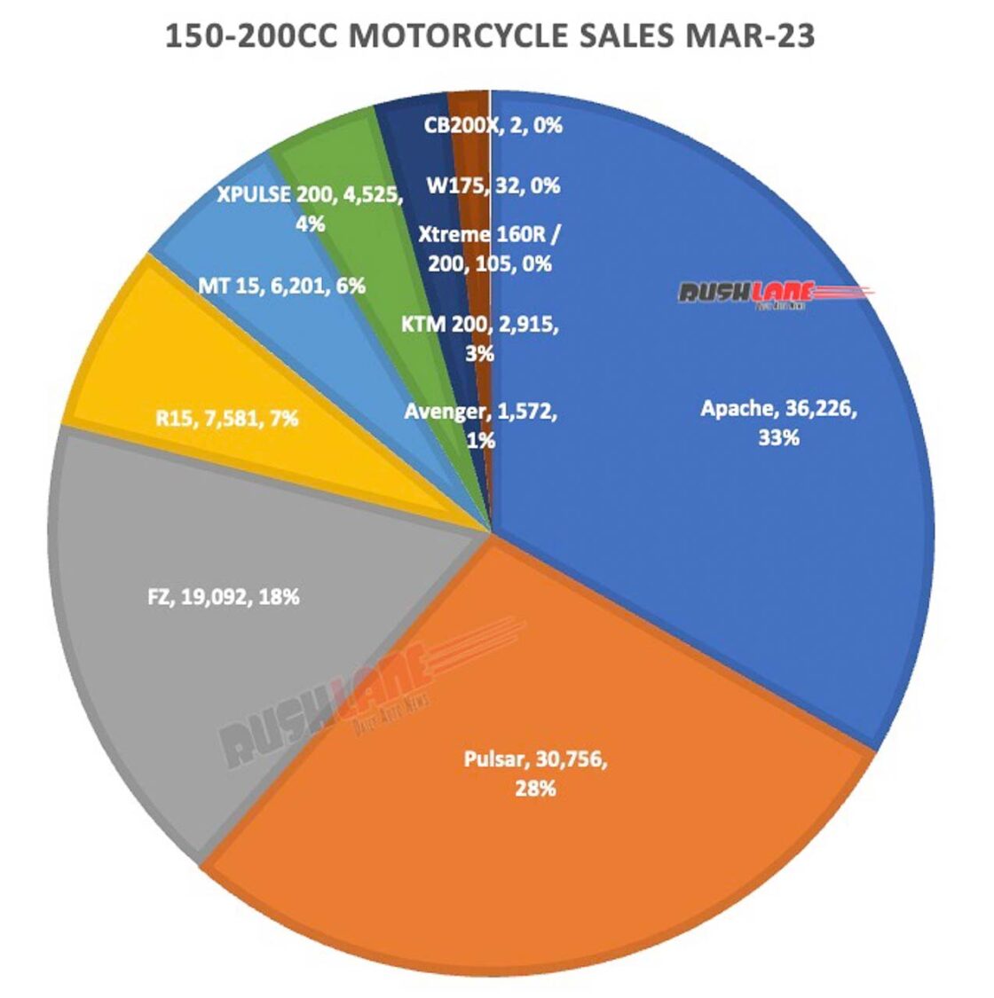 Motorcycle Sales 150cc-200cc segment March 2023