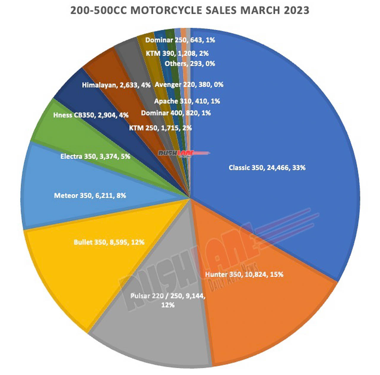 200cc to 500cc Motorcycle sales March 2023