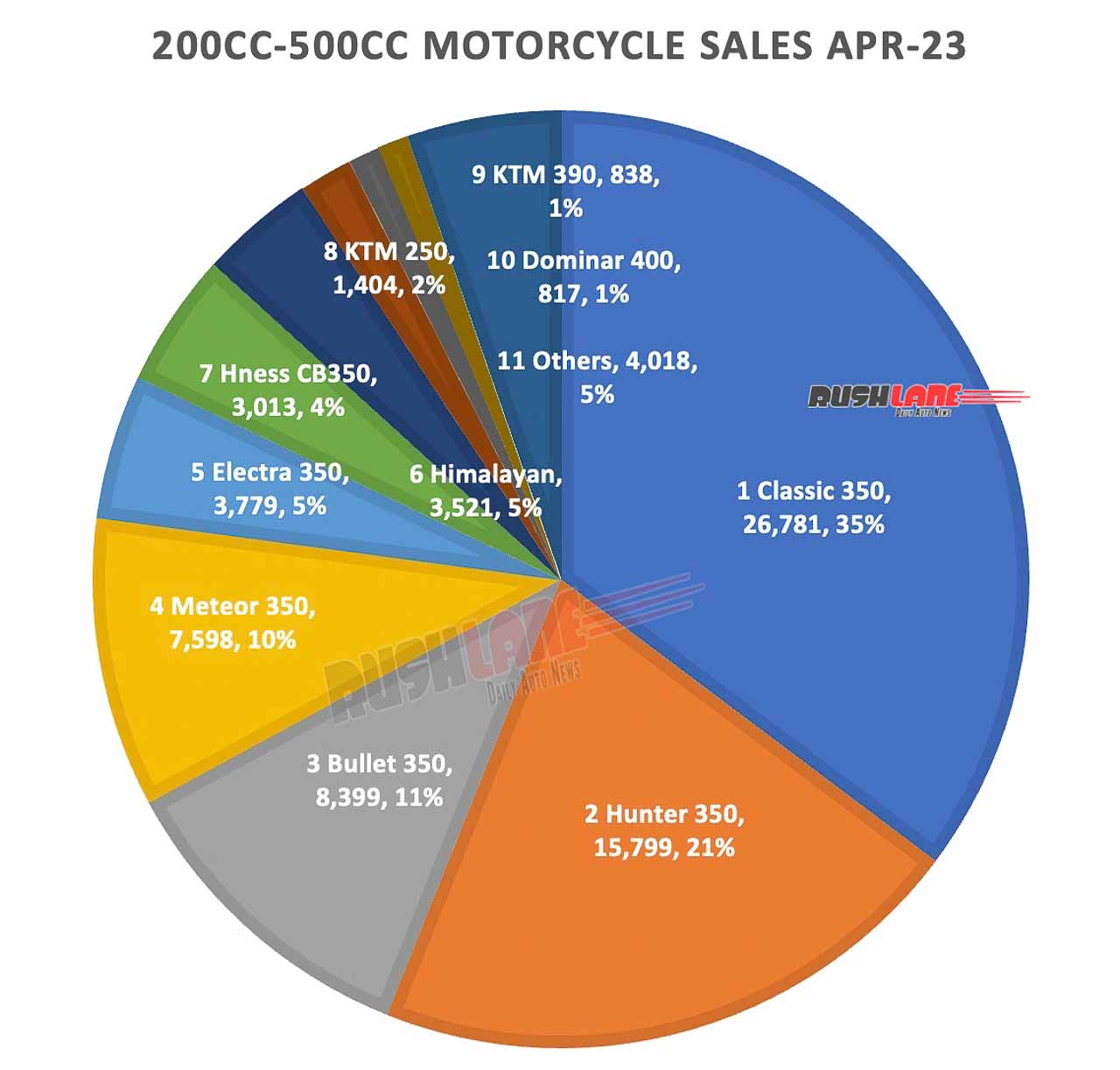 فروش موتور سیکلت 200-500cc آوریل 2023