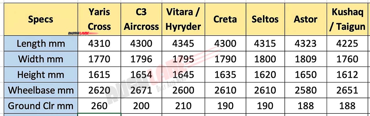 2023 Toyota Yaris Cross SUV vs rival compact SUVs