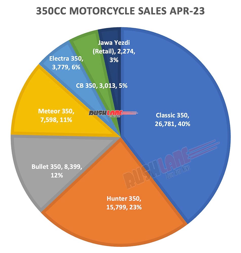 350cc Motorcycle Sales April 2023