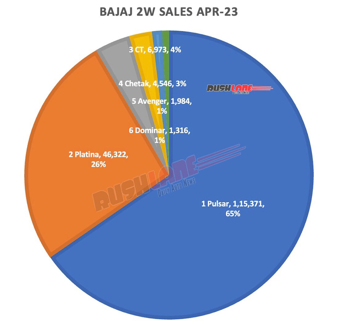 Bajaj Sales Breakup April 2023