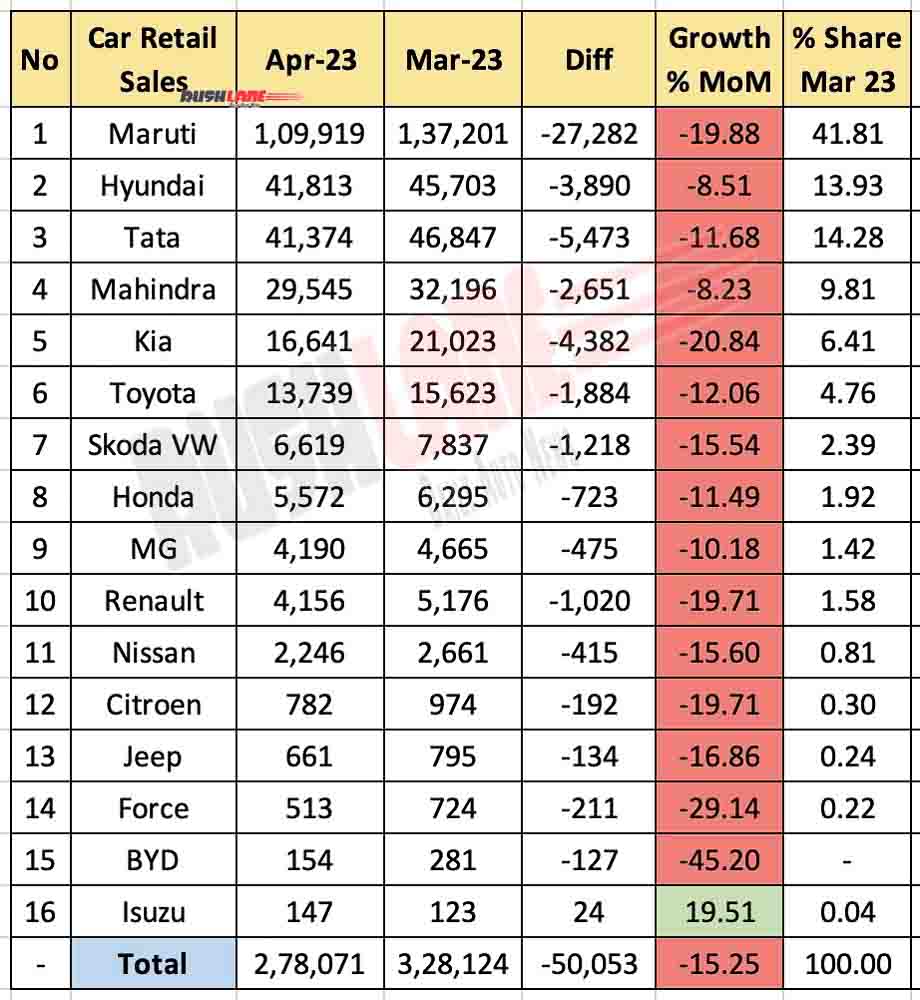 Car Retail Sales April 2023 vs Mar 2023 - MoM Analysis