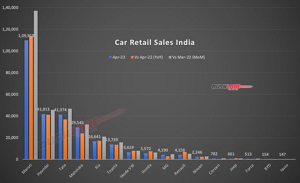 Car Retail Sales April 2023