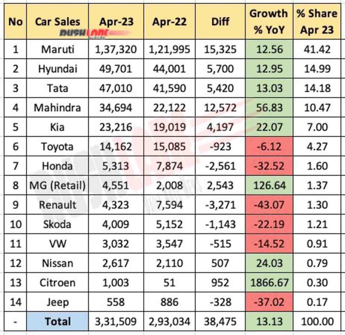 Car Sales April 2023 vs April 2022 - YoY report