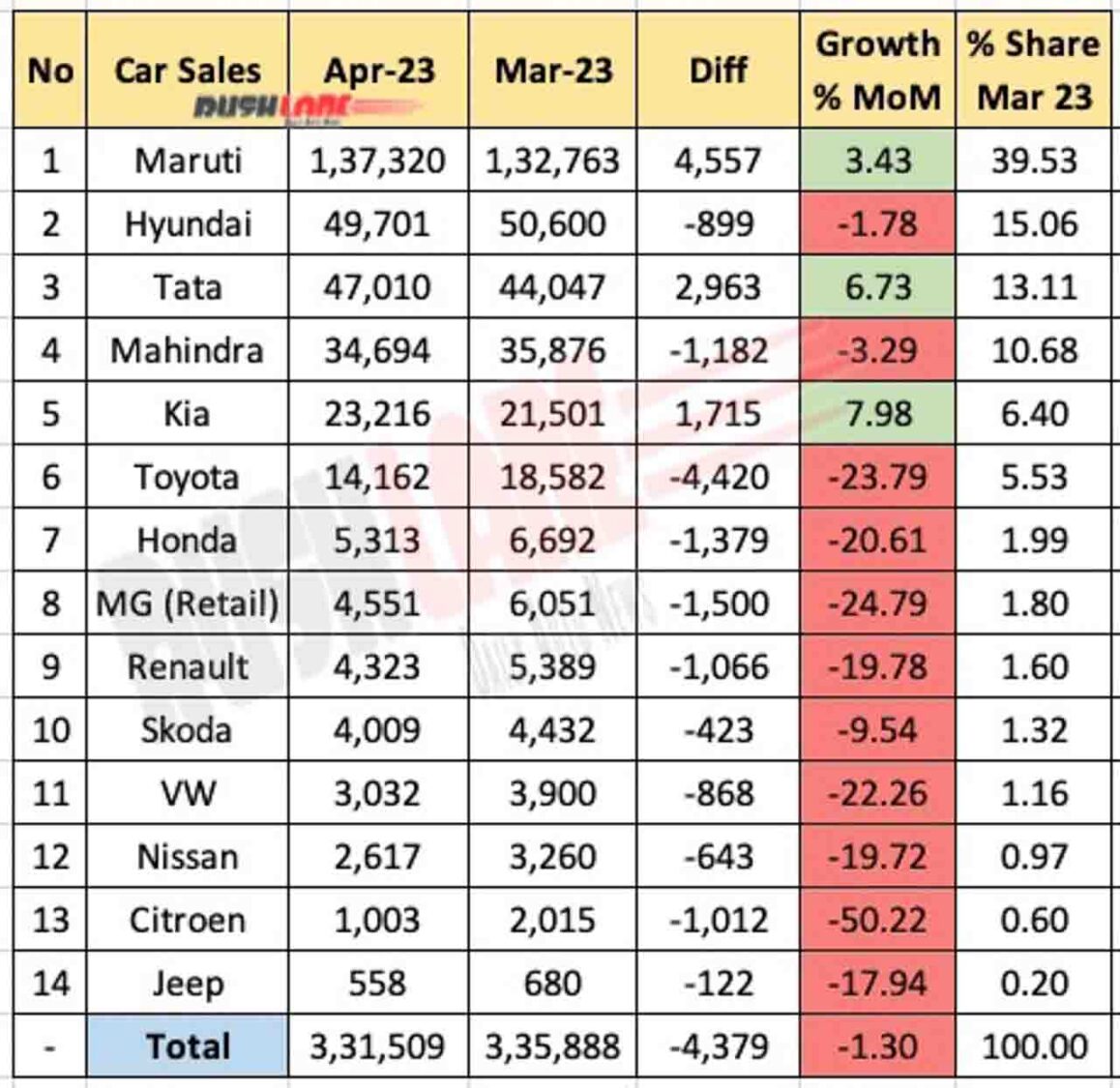 Car Sales April 2023 vs April 2022 - MoM report