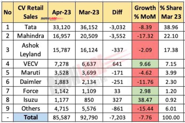 Commercial Vehicle Sales April 2023 vs March 2023 - MoM Analysis