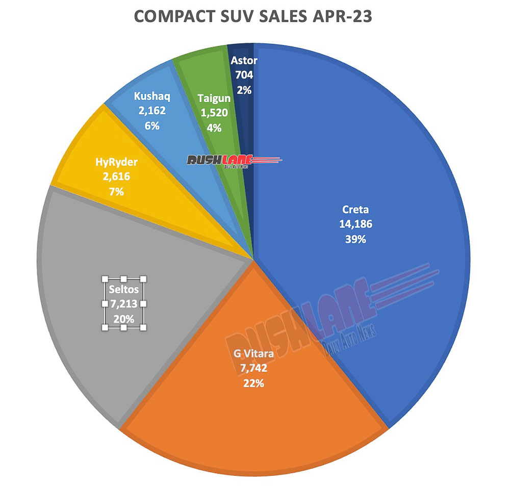 Compact SUV Sales April 2023