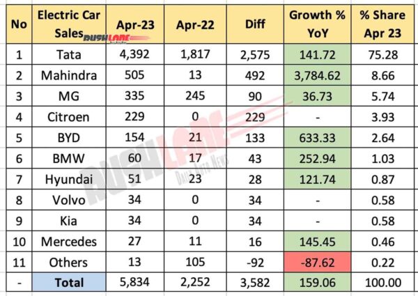 Electric Car Sales April 2023 vs April 2022 - YoY Analysis