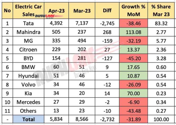 Electric Car Sales April 2023 vs March 2023 - MoM Analysis
