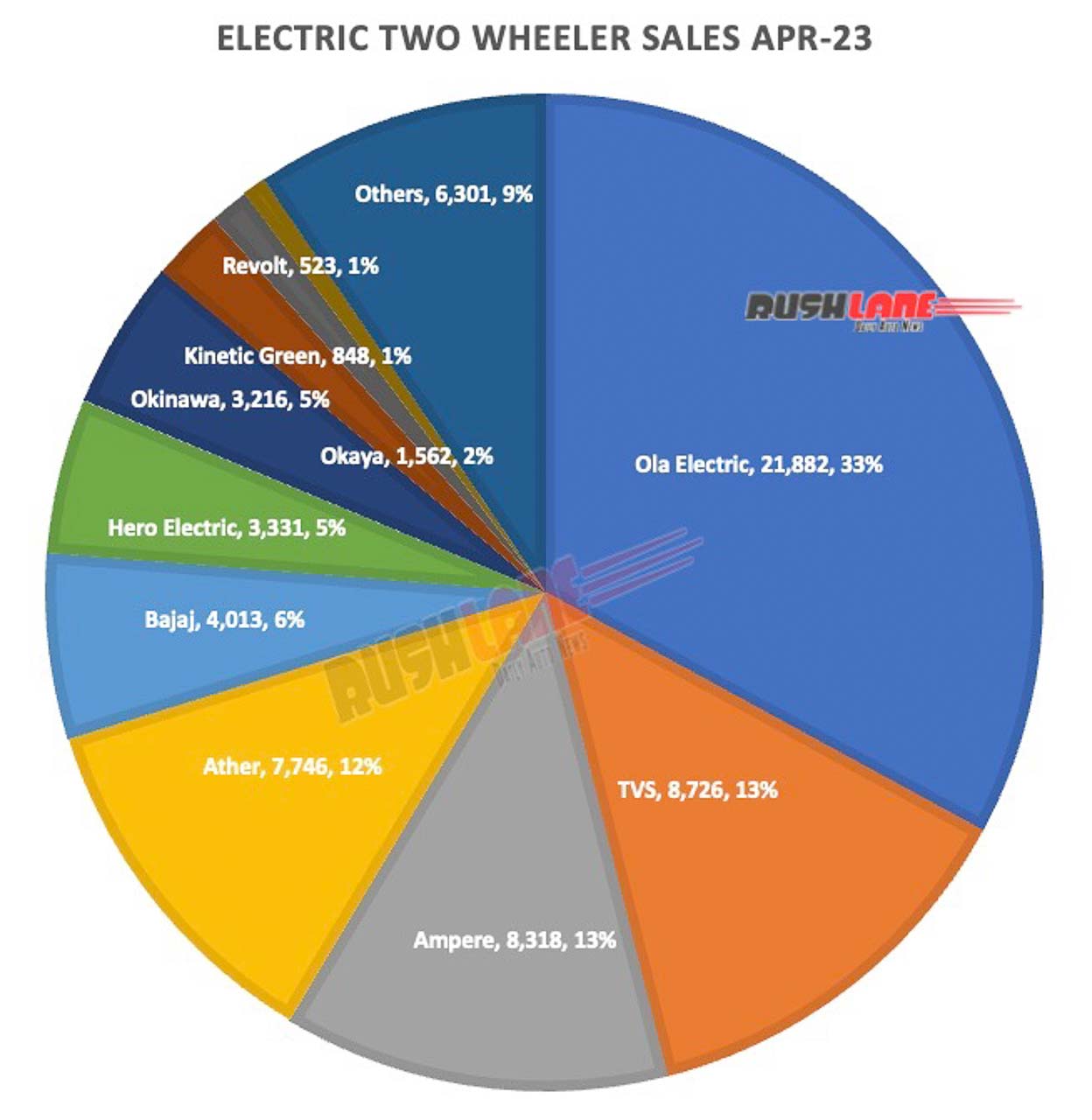 Electric 2W Sales April 2023