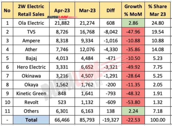 Electric 2W Sales April 2023 vs March 2023 - MoM Analysis