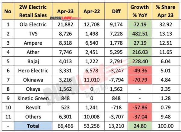 Electric 2W Sales April 2023 vs April 2022 - YoY Analysis