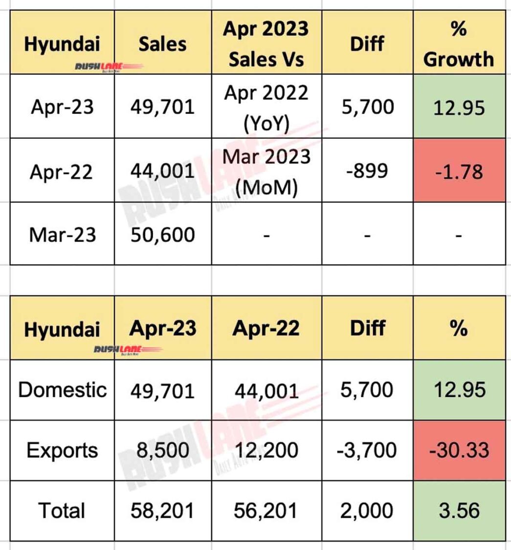 Hyundai India sales April 2023