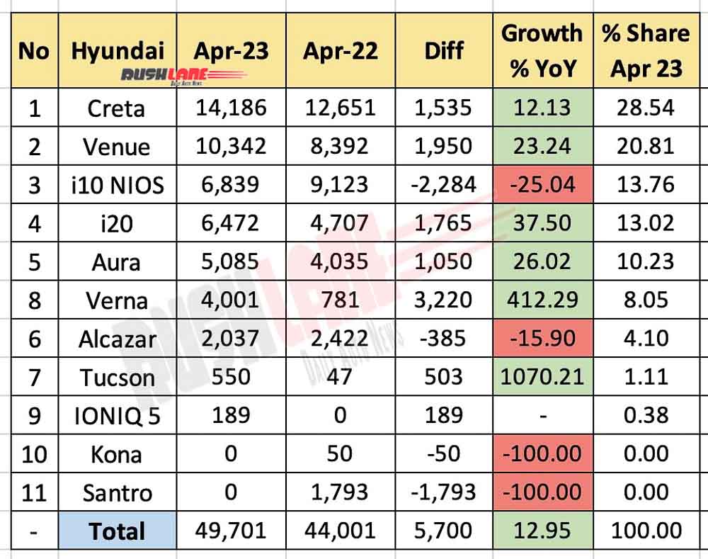 Hyundai Car Sales Breakup April 2023 vs April 2022 - YoY Analysis
