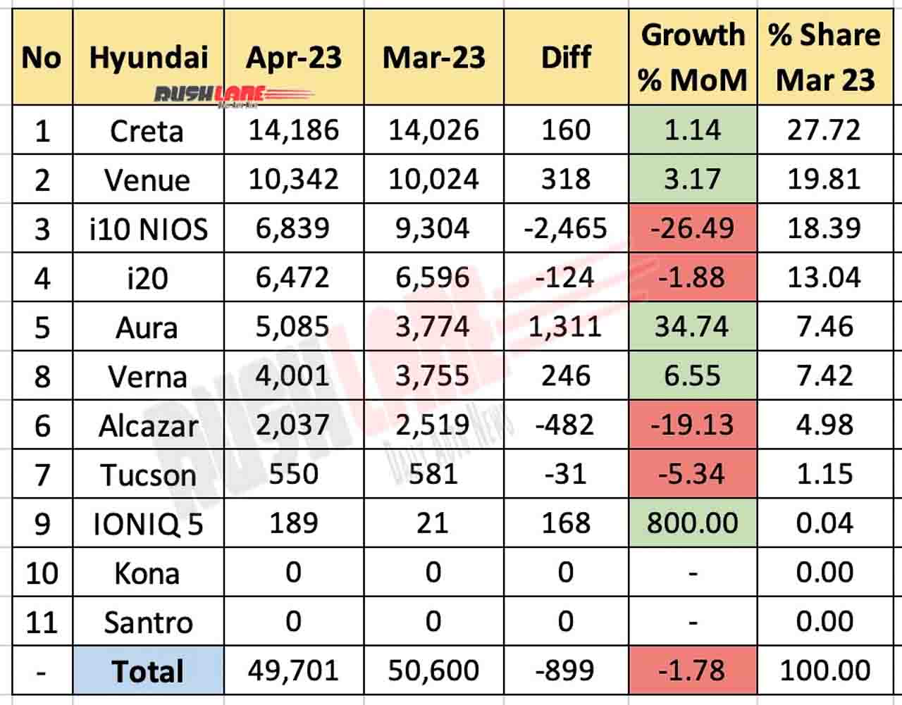 Hyundai Car Sales Breakup April 2023 vs March 2023 - MoM Analysis