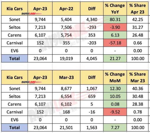 Kia India sales breakup April 2023