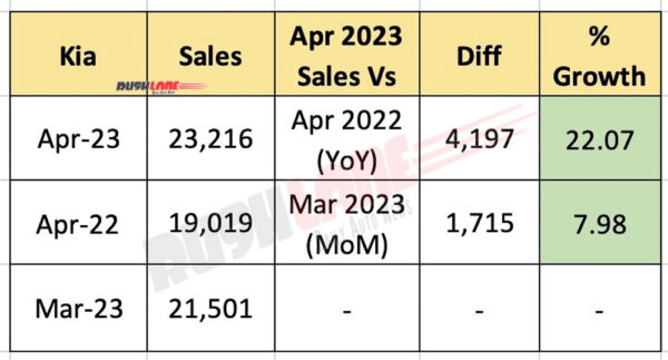 Kia India sales April 2023