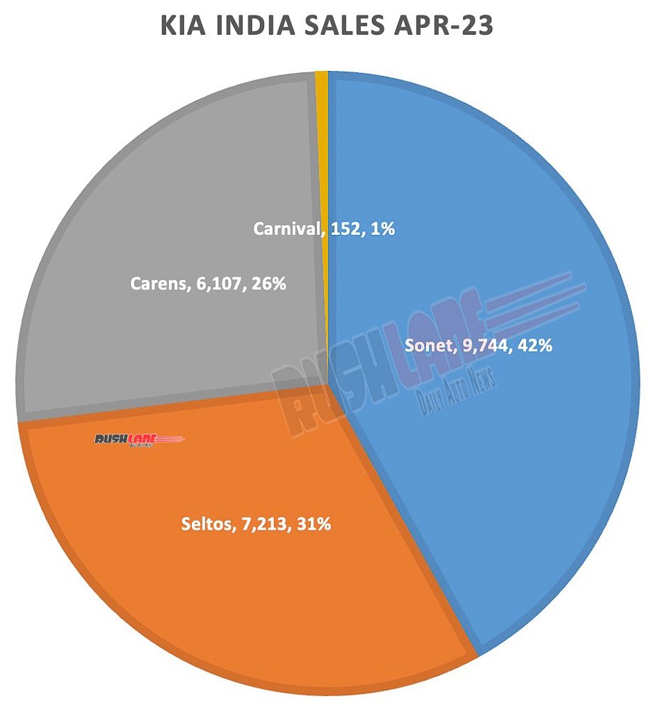 Kia India Sales April 2023